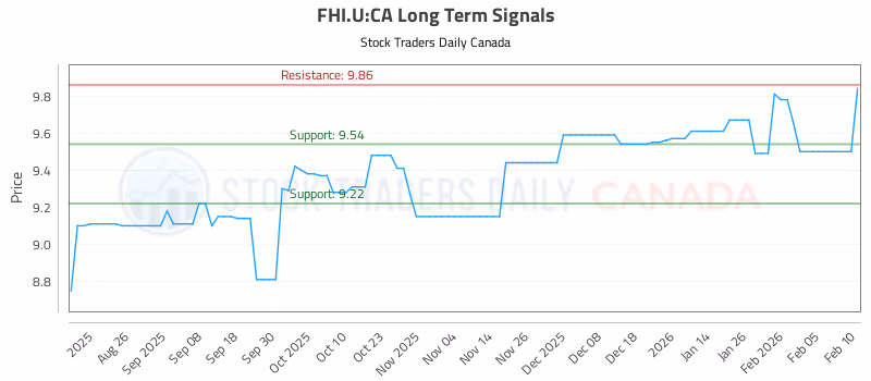 Stock Chart for FHI.U:CA
