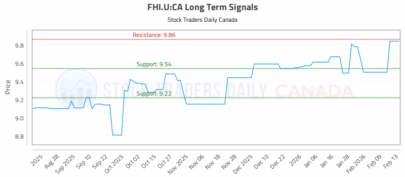 Stock Chart for FHI.U:CA