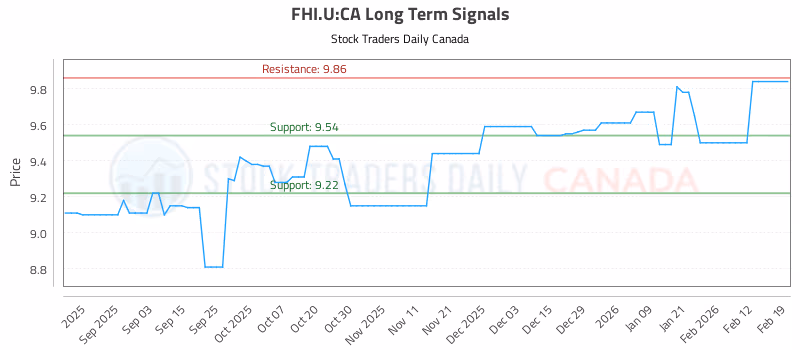 Stock Chart for FHI.U:CA