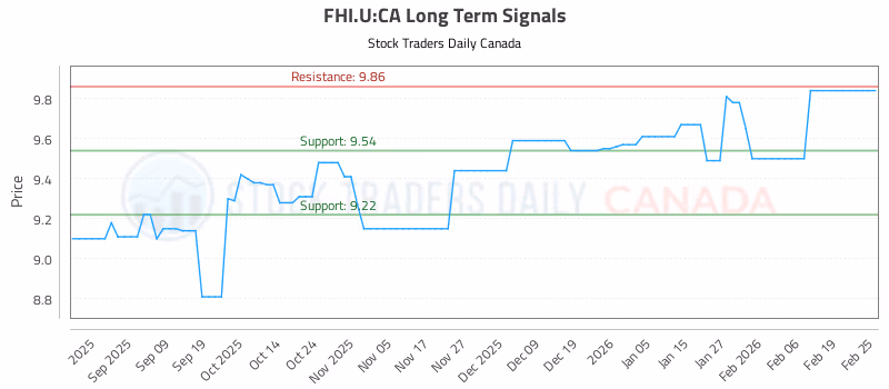 Stock Chart for FHI.U:CA