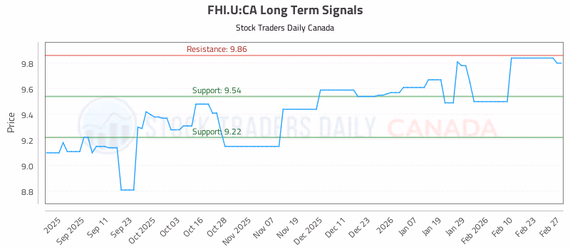Stock Chart for FHI.U:CA