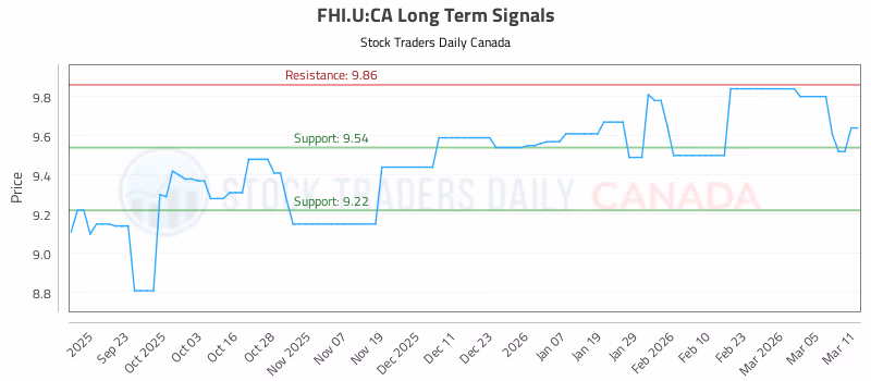 Stock Chart for FHI.U:CA