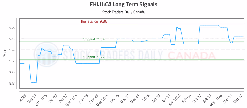 Stock Chart for FHI.U:CA