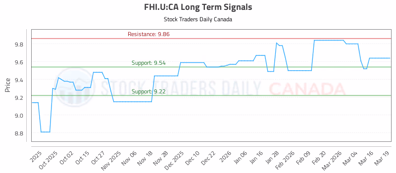 Stock Chart for FHI.U:CA