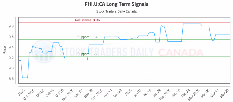 Stock Chart for FHI.U:CA