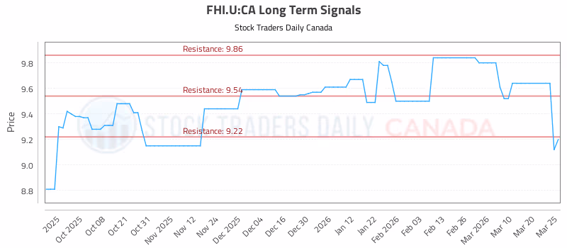 Stock Chart for FHI.U:CA