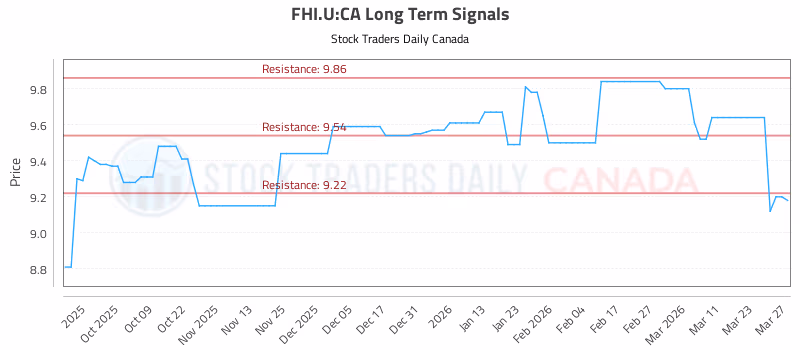 Stock Chart for FHI.U:CA