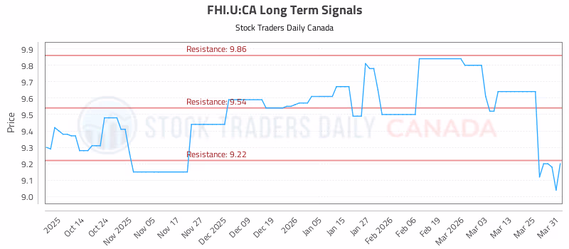 Stock Chart for FHI.U:CA