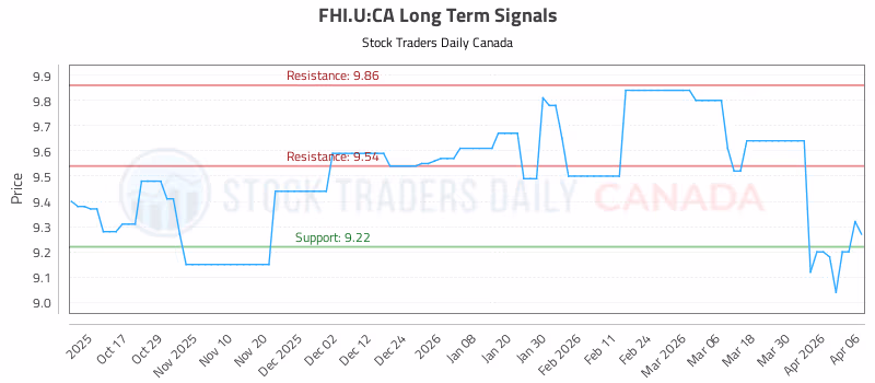 Stock Chart for FHI.U:CA