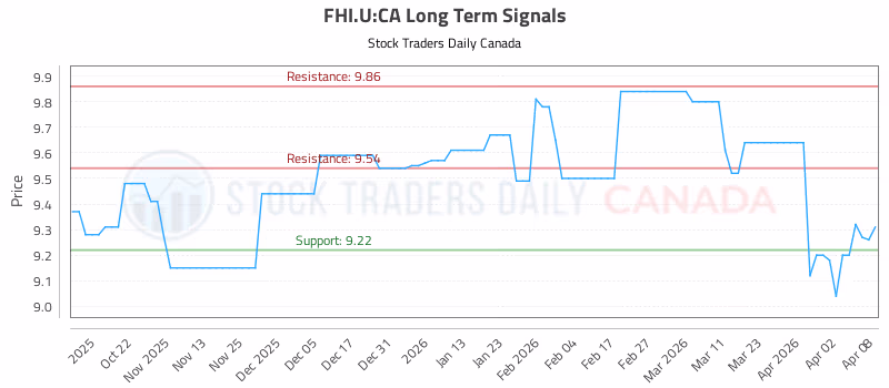Stock Chart for FHI.U:CA