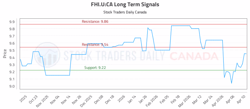 Stock Chart for FHI.U:CA