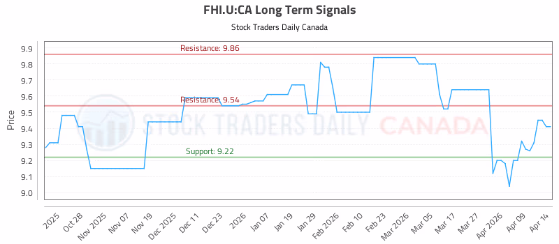 Stock Chart for FHI.U:CA