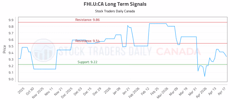 Stock Chart for FHI.U:CA