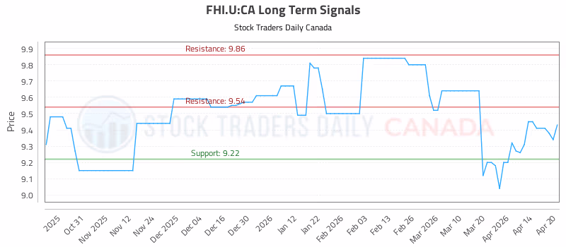 Stock Chart for FHI.U:CA