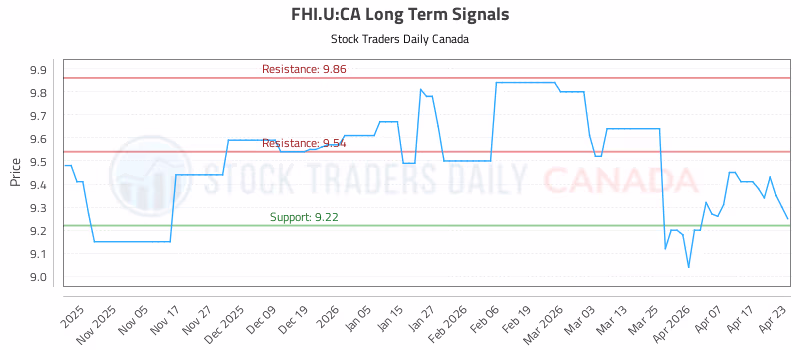 Stock Chart for FHI.U:CA