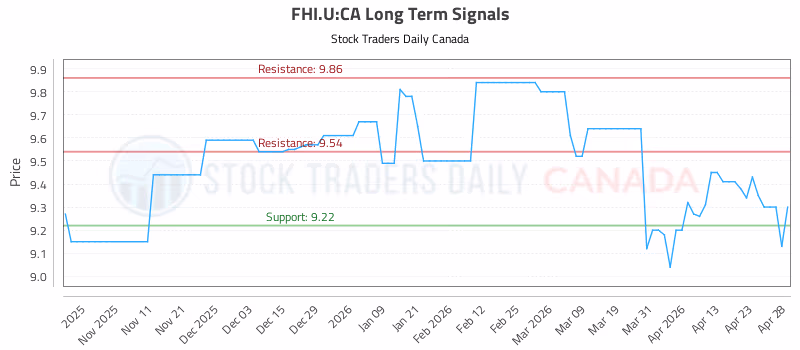 Stock Chart for FHI.U:CA