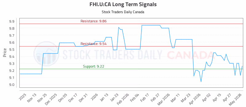 Stock Chart for FHI.U:CA