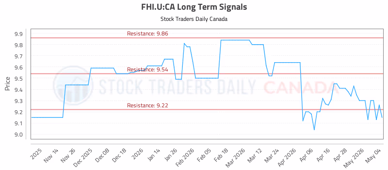 Stock Chart for FHI.U:CA