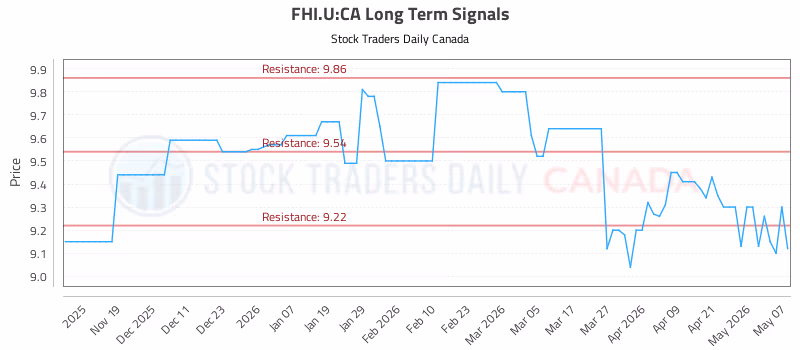 Stock Chart for FHI.U:CA