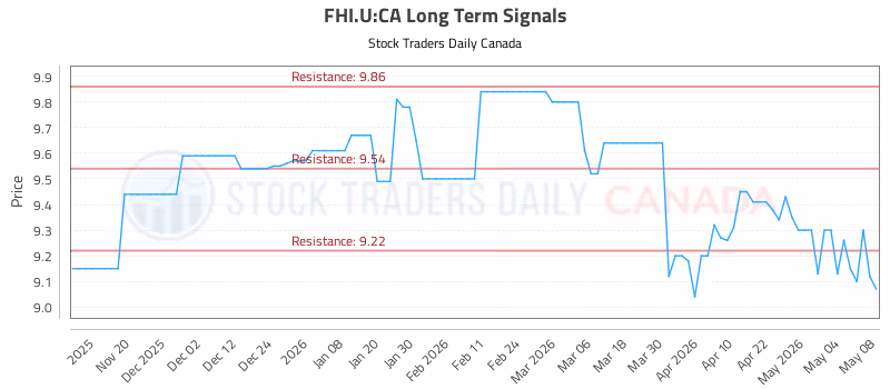 Stock Chart for FHI.U:CA
