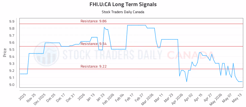Stock Chart for FHI.U:CA