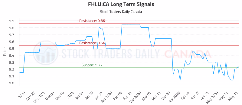 Stock Chart for FHI.U:CA