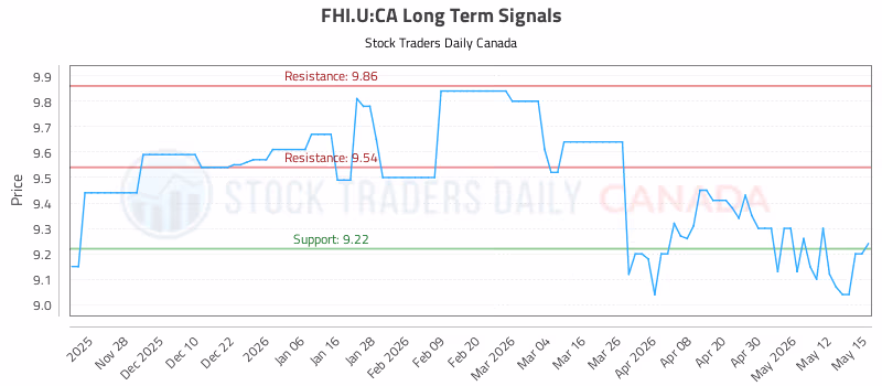 Stock Chart for FHI.U:CA
