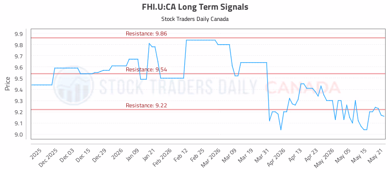 Stock Chart for FHI.U:CA