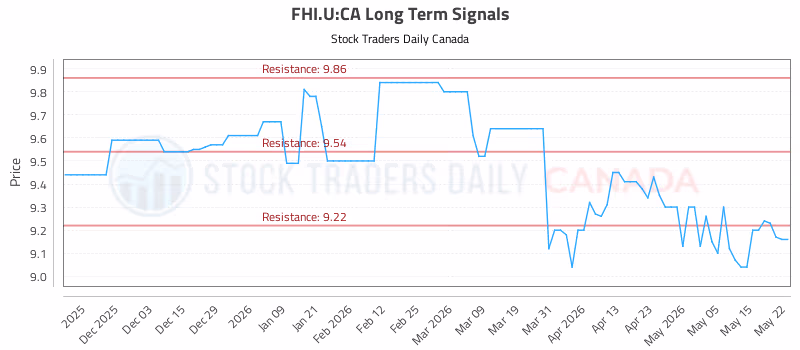 Stock Chart for FHI.U:CA
