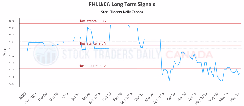 Stock Chart for FHI.U:CA