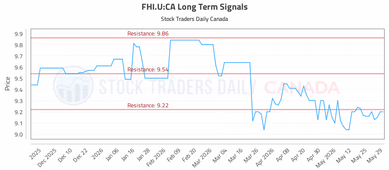 Stock Chart for FHI.U:CA