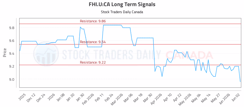 Stock Chart for FHI.U:CA
