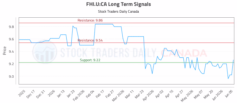 Stock Chart for FHI.U:CA