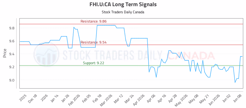 Stock Chart for FHI.U:CA