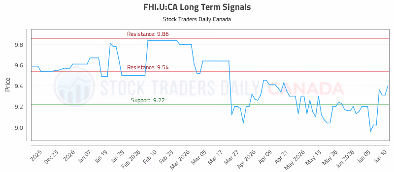 Stock Chart for FHI.U:CA