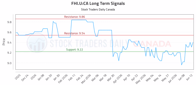 Stock Chart for FHI.U:CA