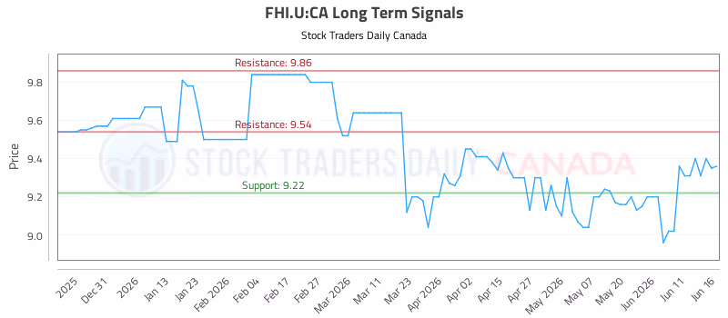 Stock Chart for FHI.U:CA