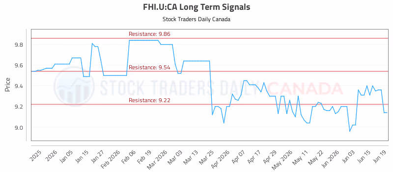 Stock Chart for FHI.U:CA