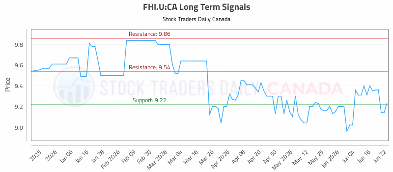 Stock Chart for FHI.U:CA