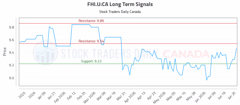 Stock Chart for FHI.U:CA