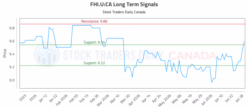 Stock Chart for FHI.U:CA
