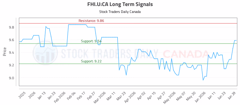 Stock Chart for FHI.U:CA