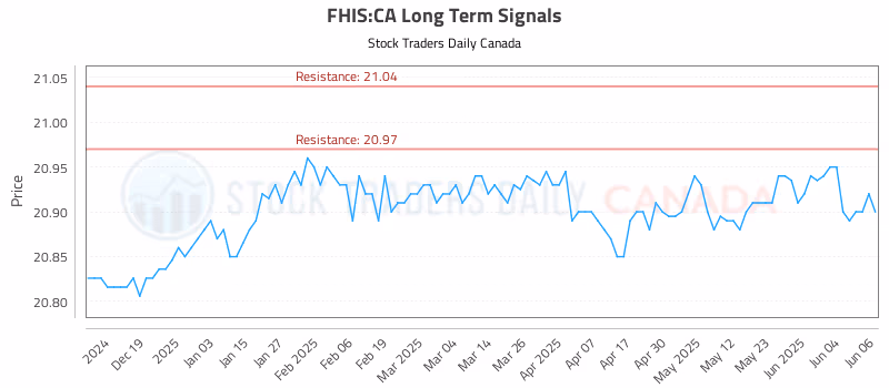 Stock Chart for FHIS:CA