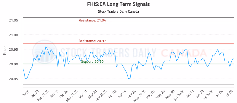 Stock Chart for FHIS:CA