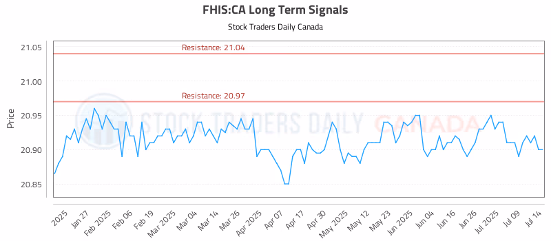 Stock Chart for FHIS:CA
