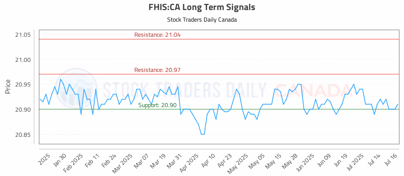 Stock Chart for FHIS:CA