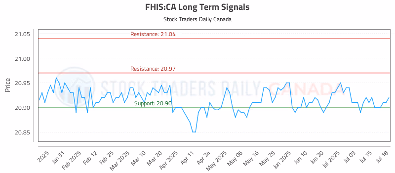 Stock Chart for FHIS:CA
