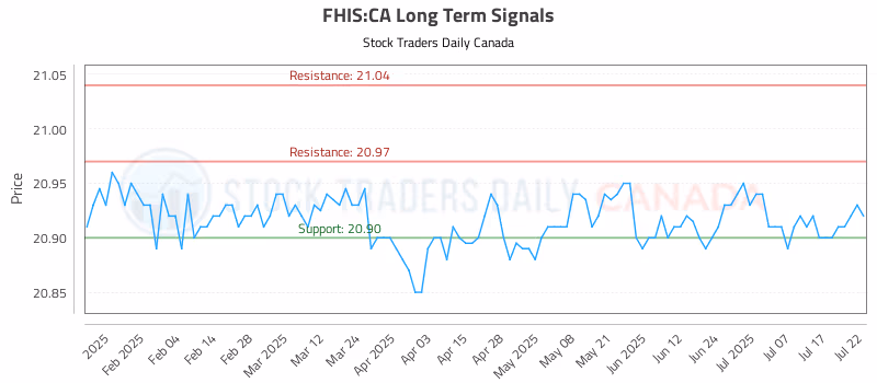 Stock Chart for FHIS:CA