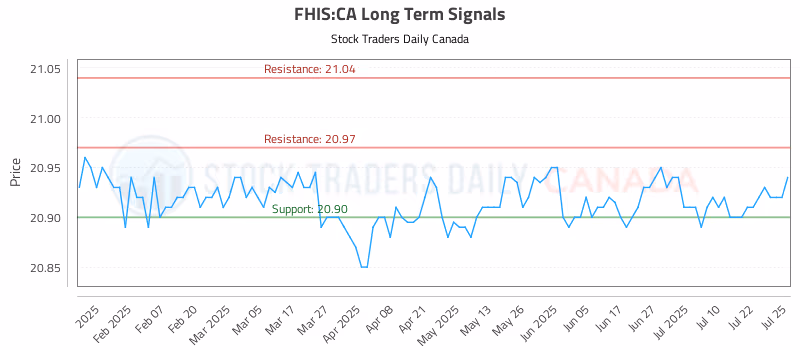 Stock Chart for FHIS:CA