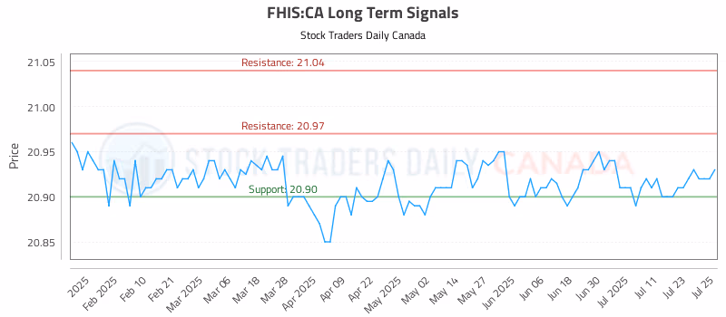 Stock Chart for FHIS:CA